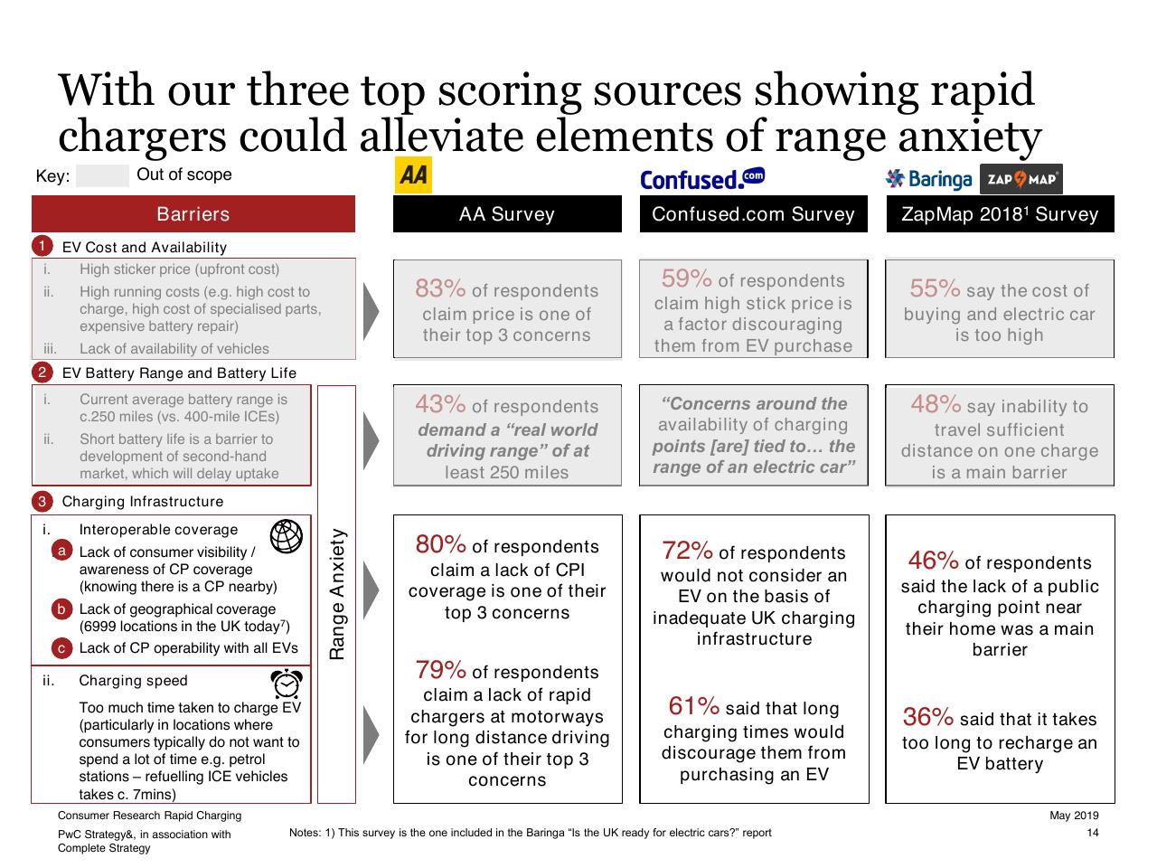 Table slide 14 from Consumer Research Into Rapid Charging