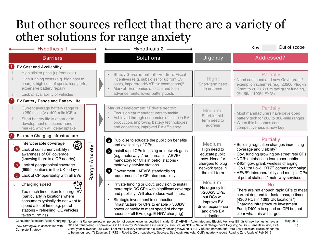 Table slide 15 from Consumer Research Into Rapid Charging
