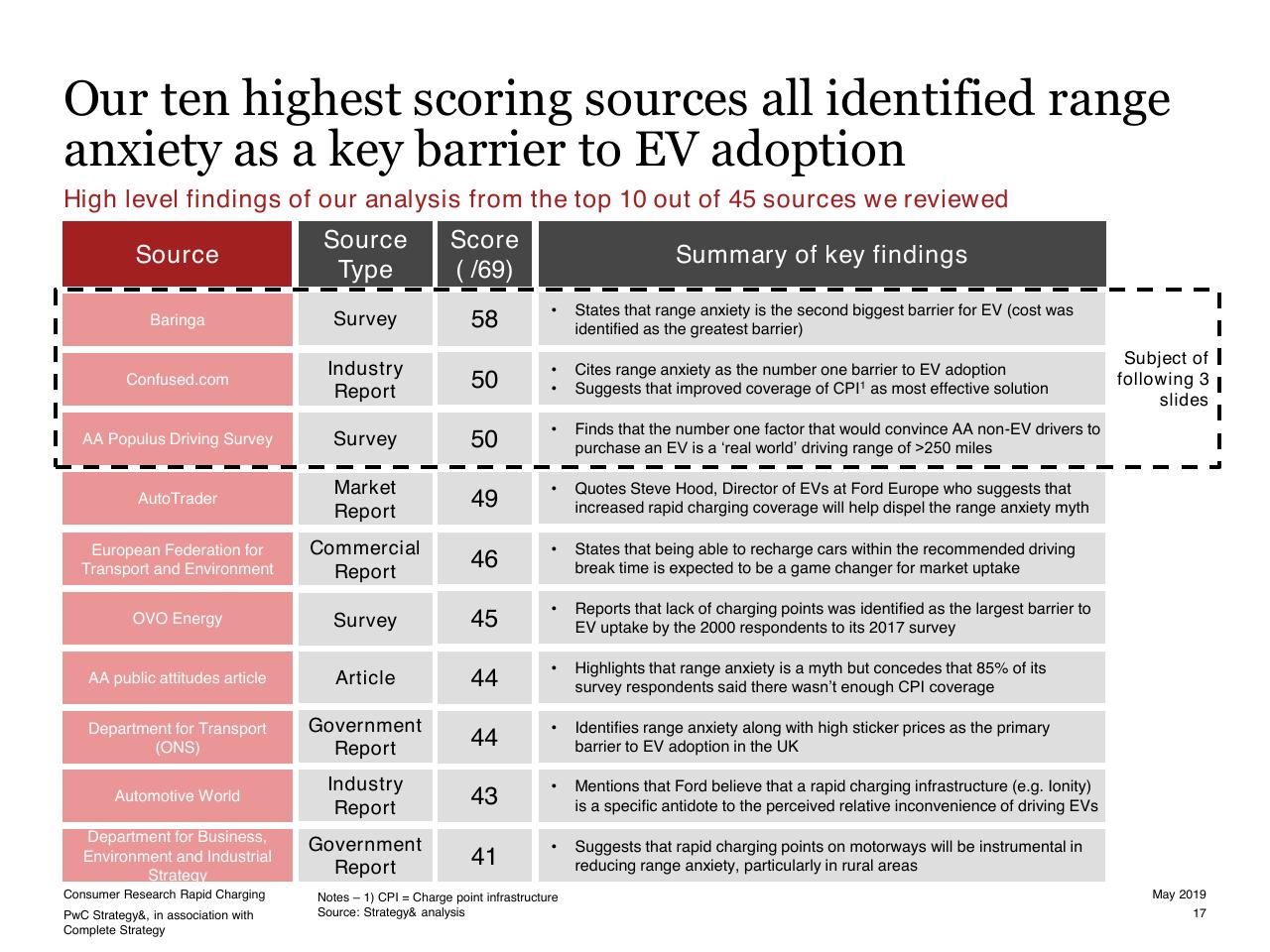 Table slide 17 from Consumer Research Into Rapid Charging