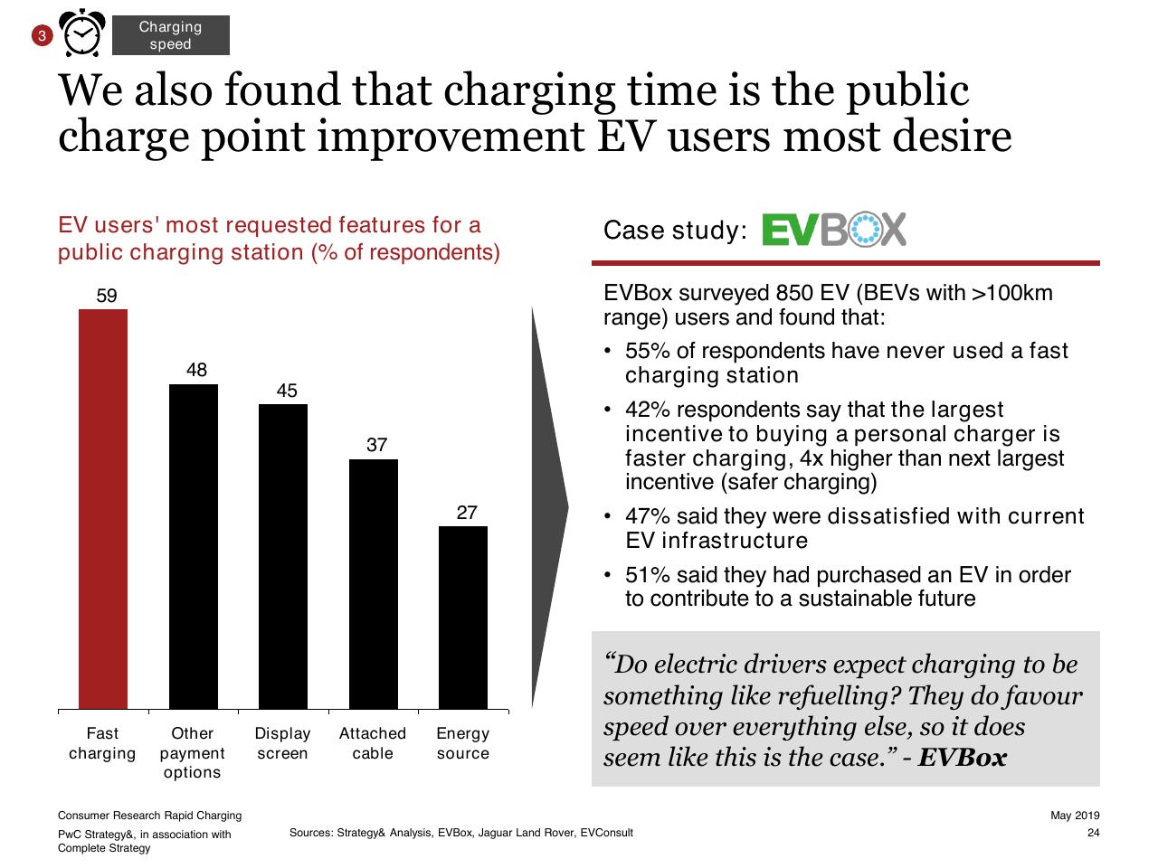 Chart slide 24 from Consumer Research Into Rapid Charging