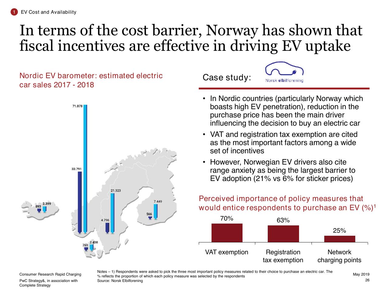 Chart slide 26 from Consumer Research Into Rapid Charging