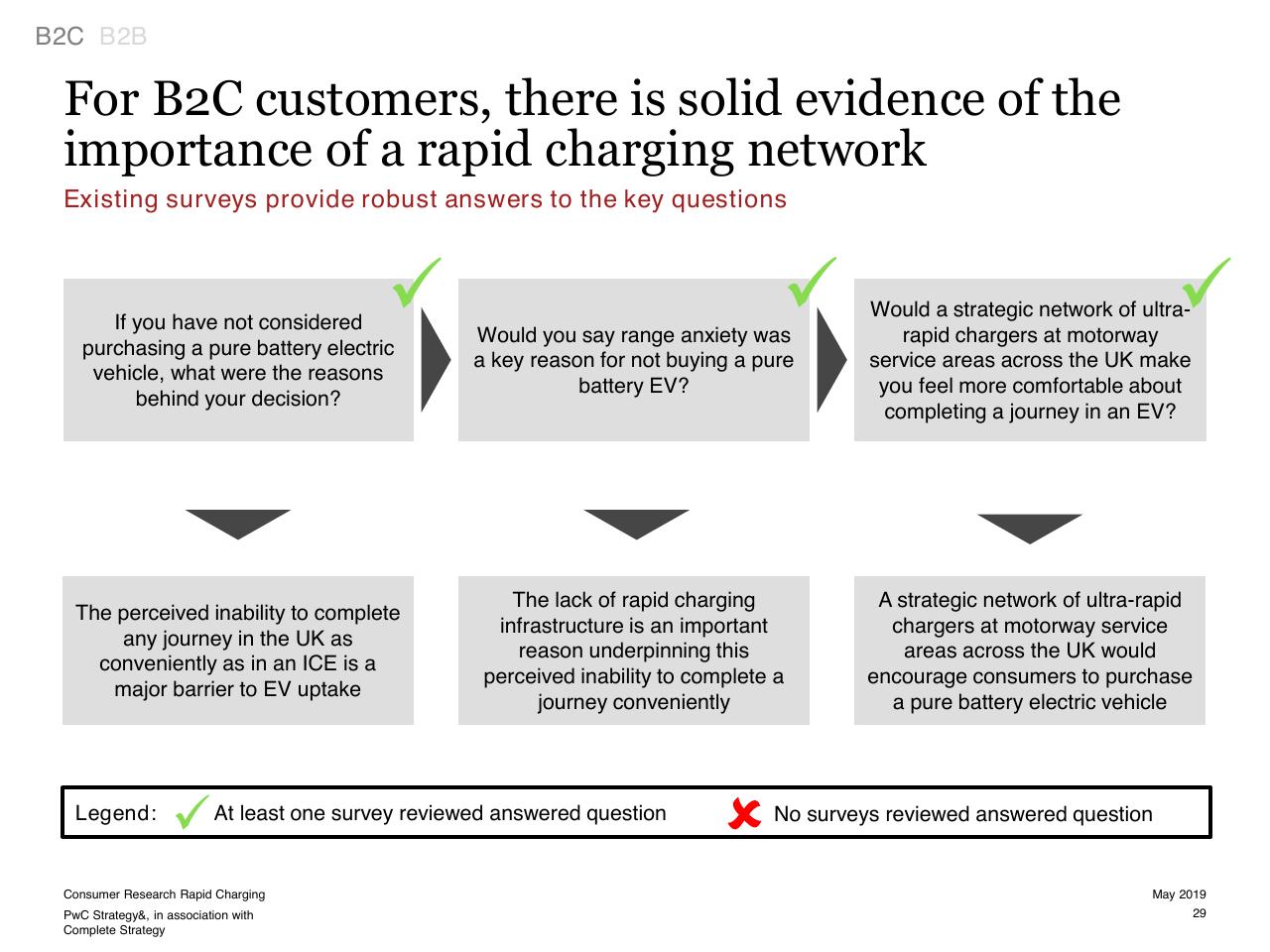 Framework slide 29 from Consumer Research Into Rapid Charging
