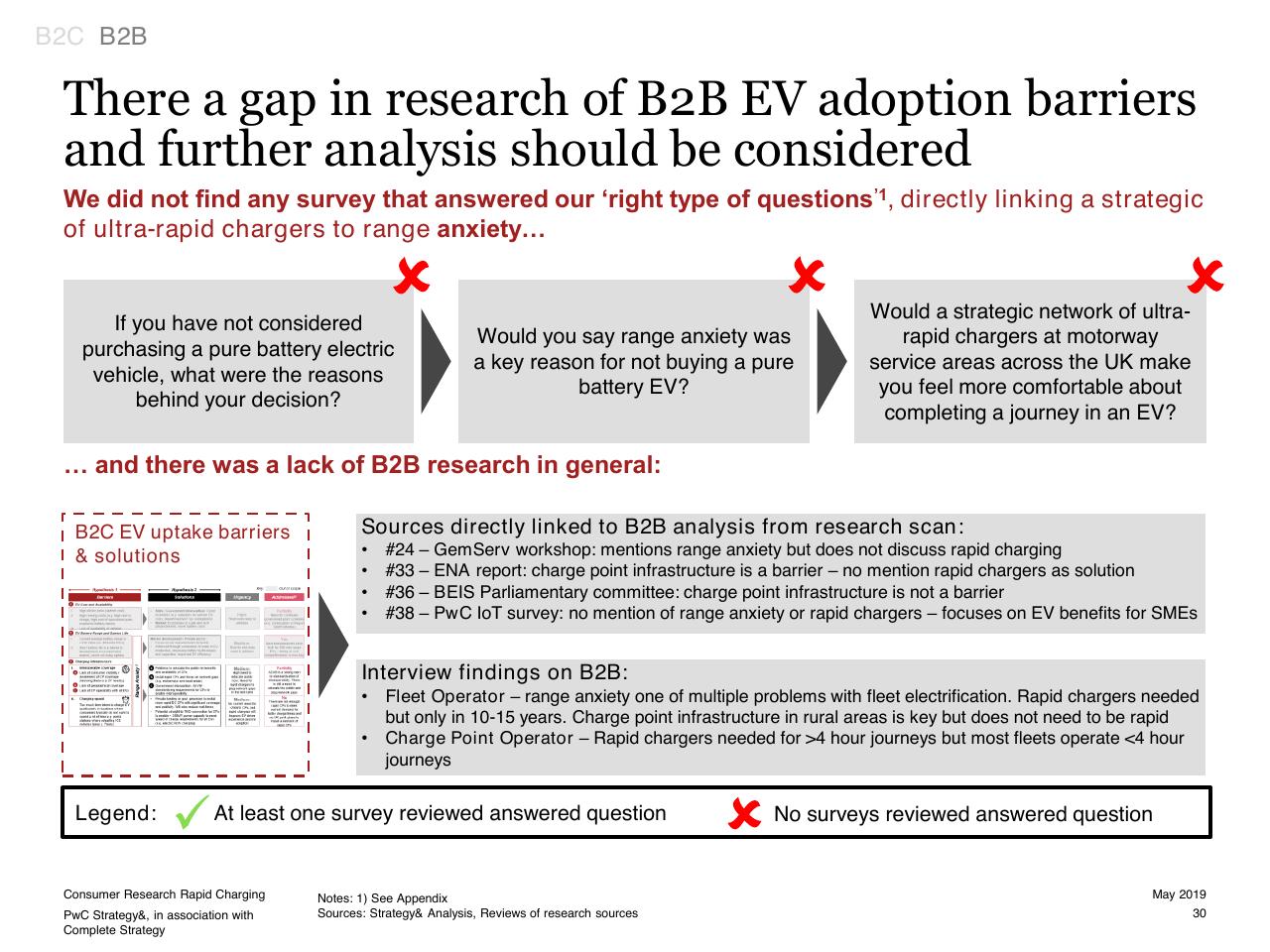 Text slide 30 from Consumer Research Into Rapid Charging
