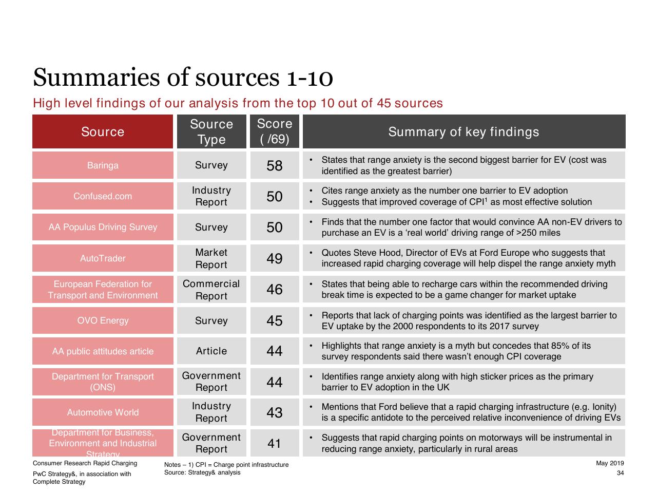 Table slide 34 from Consumer Research Into Rapid Charging