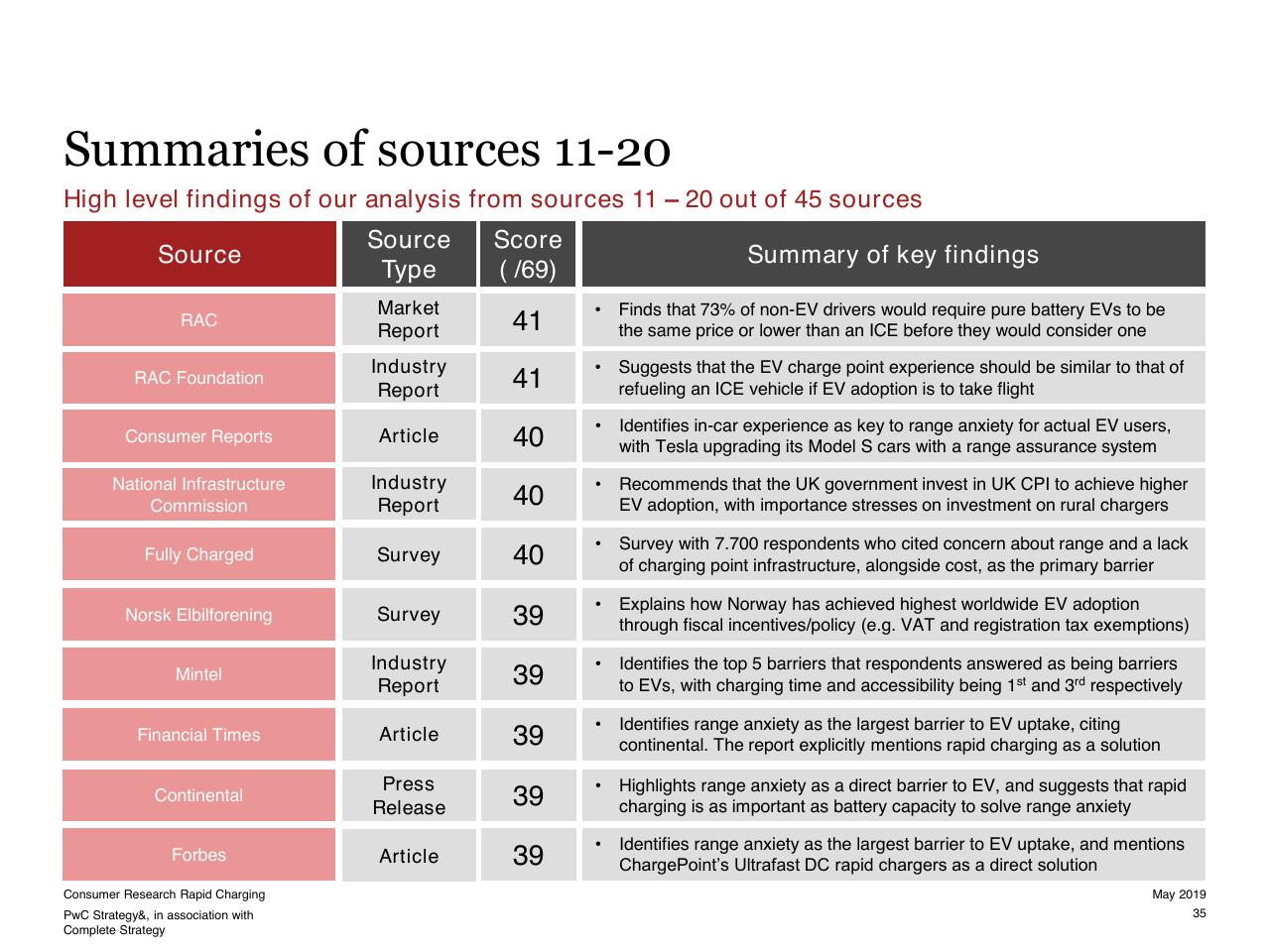 Table slide 35 from Consumer Research Into Rapid Charging
