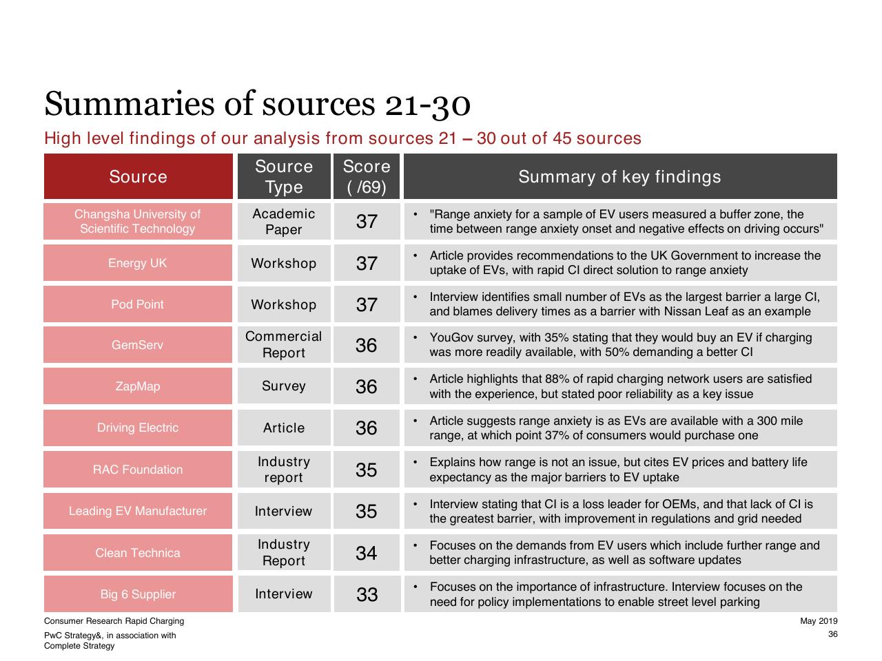 Table slide 36 from Consumer Research Into Rapid Charging