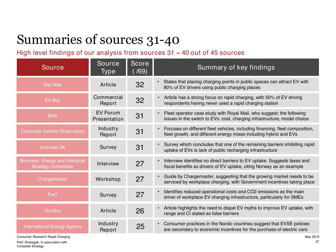 Table slide 37 from Consumer Research Into Rapid Charging