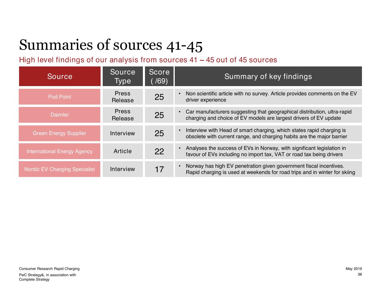 Table slide 38 from Consumer Research Into Rapid Charging