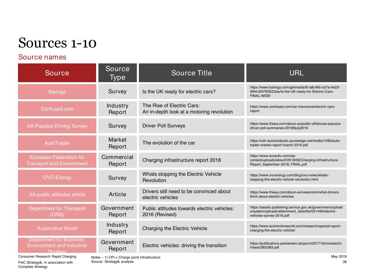 Table slide 39 from Consumer Research Into Rapid Charging