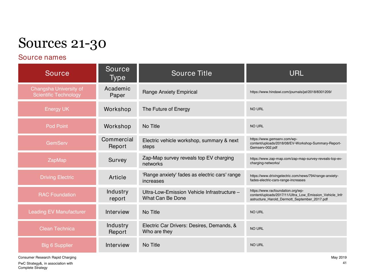 Table slide 41 from Consumer Research Into Rapid Charging