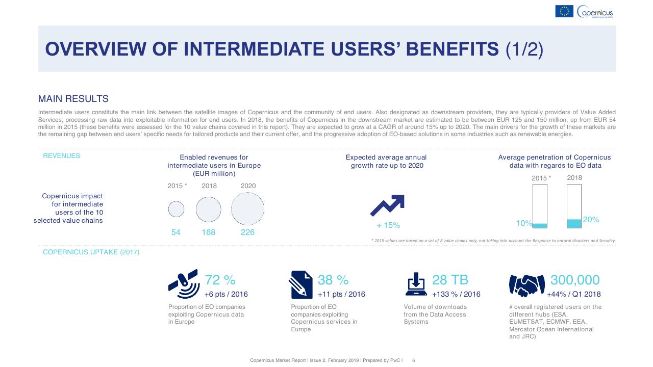 Dashboard slide 6 from Copernicus Market Report February 2019 PwC