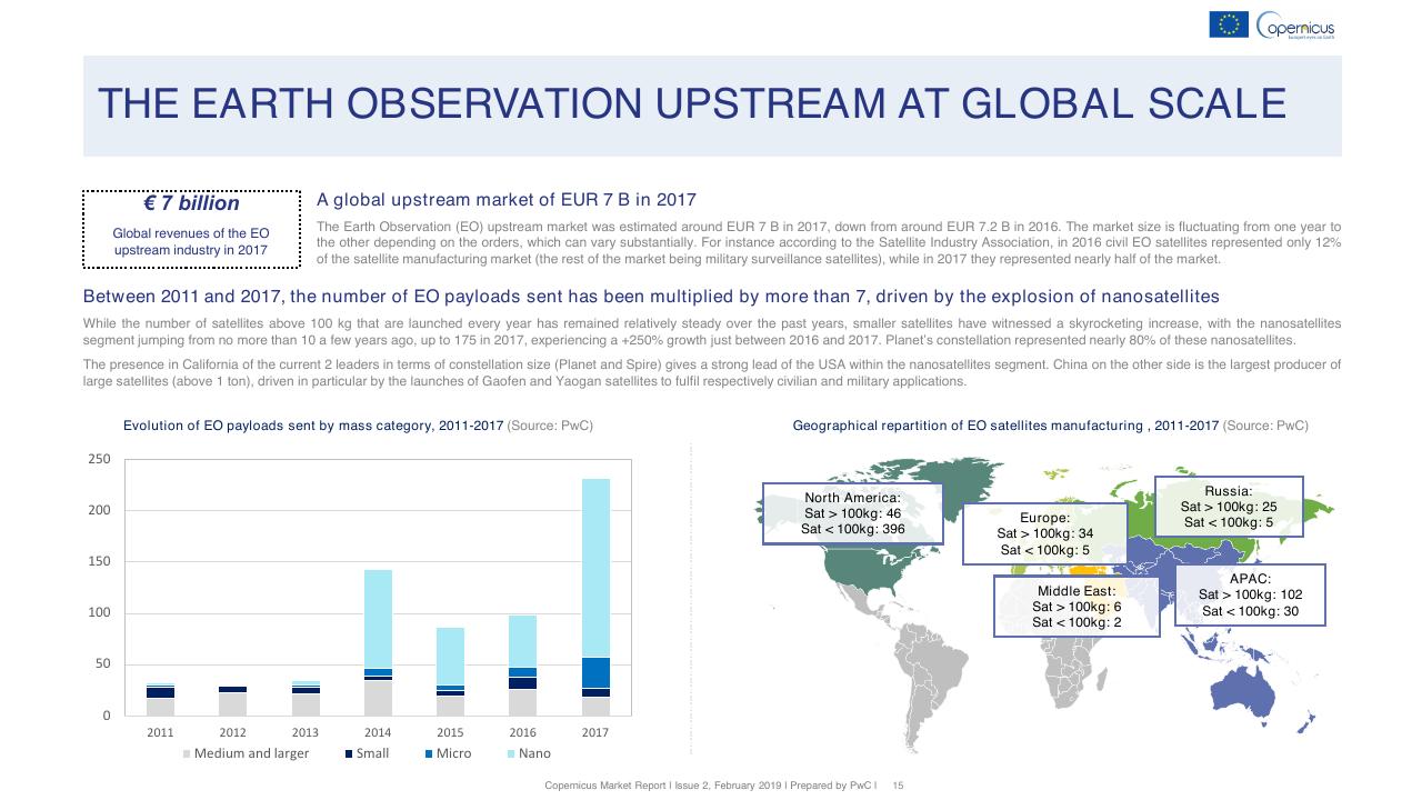 Chart slide 15 from Copernicus Market Report February 2019 PwC