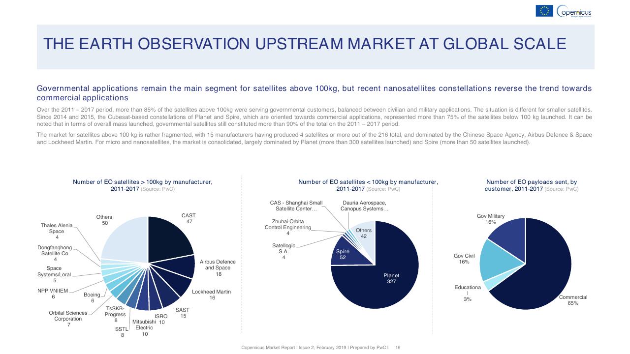 Chart slide 16 from Copernicus Market Report February 2019 PwC