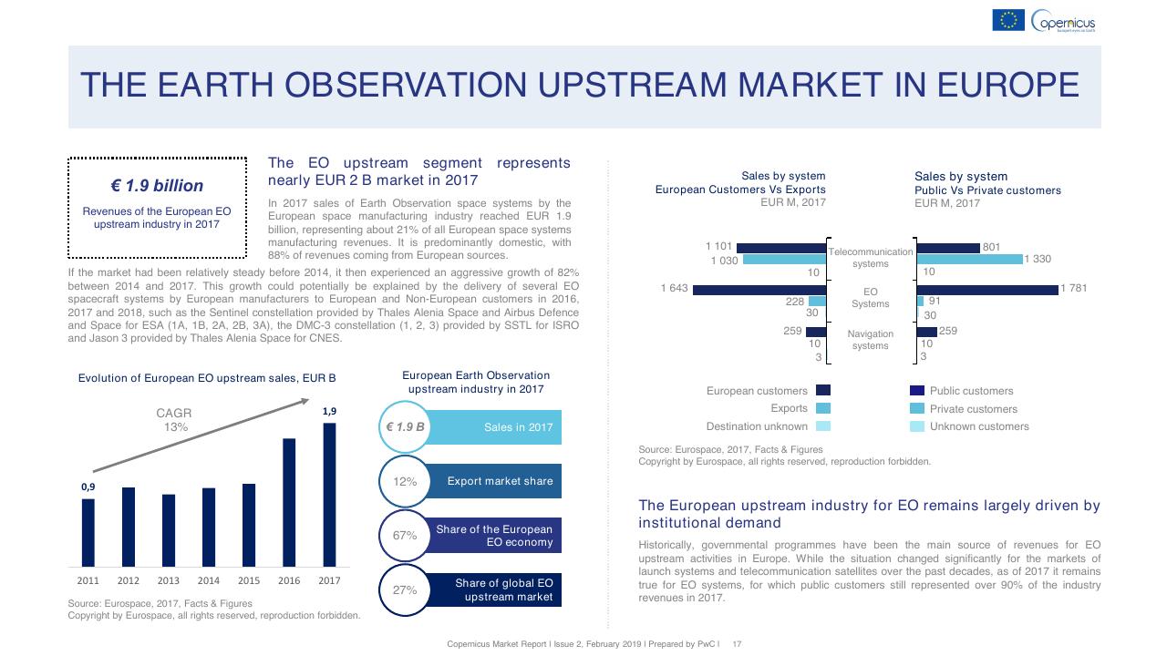 Dashboard slide 17 from Copernicus Market Report February 2019 PwC