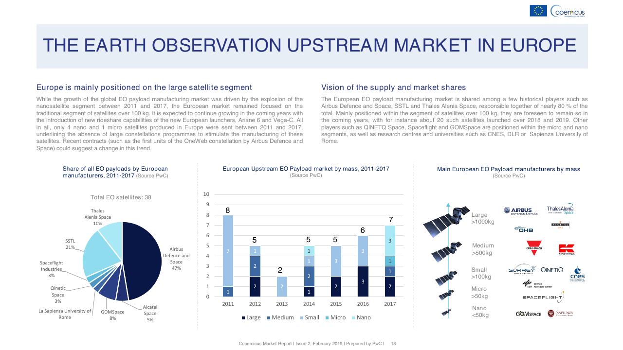 Chart slide 18 from Copernicus Market Report February 2019 PwC