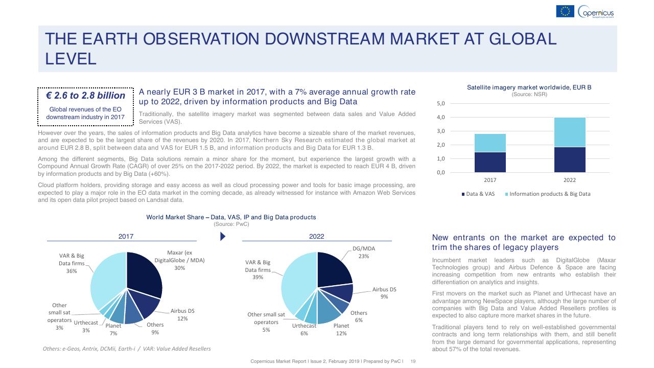 Chart slide 19 from Copernicus Market Report February 2019 PwC