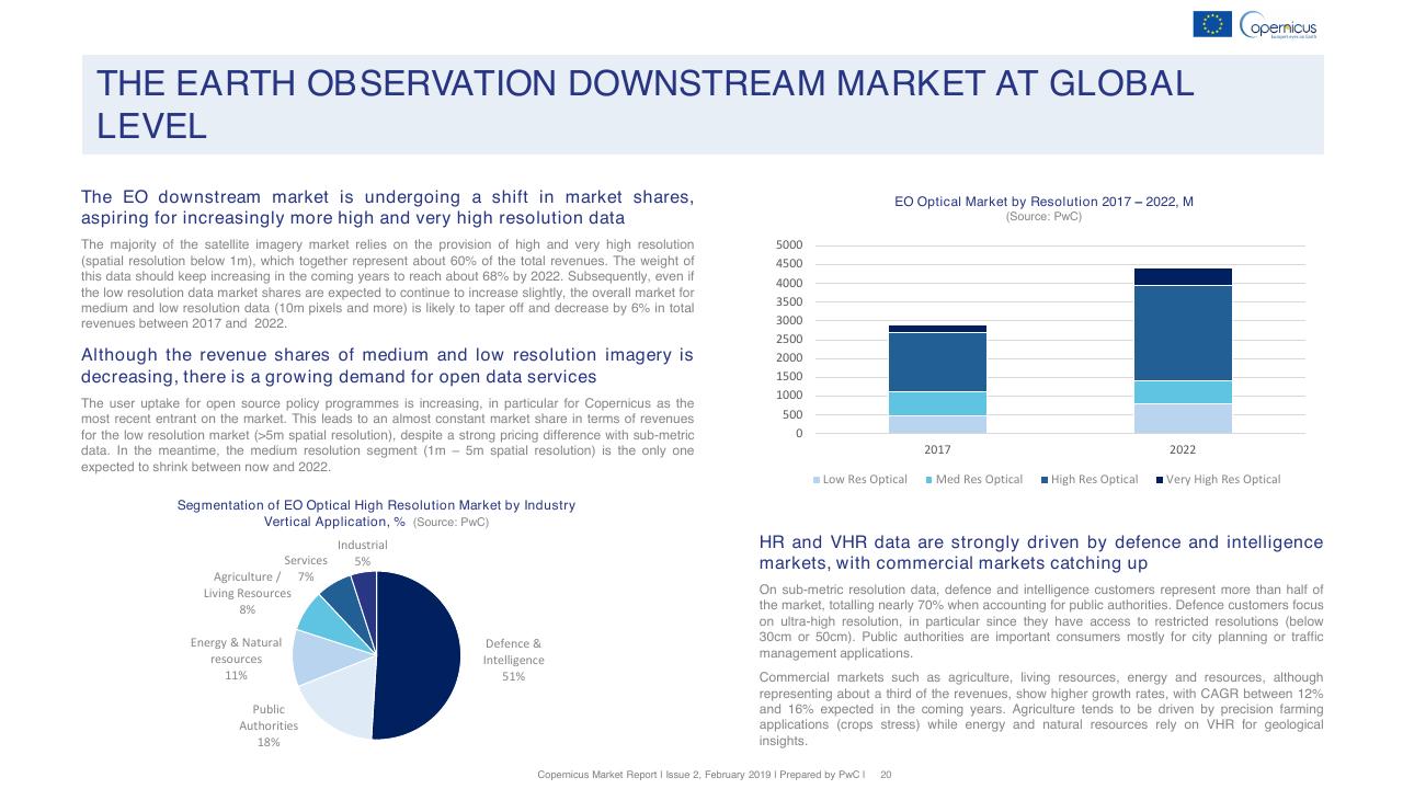 Chart slide 20 from Copernicus Market Report February 2019 PwC