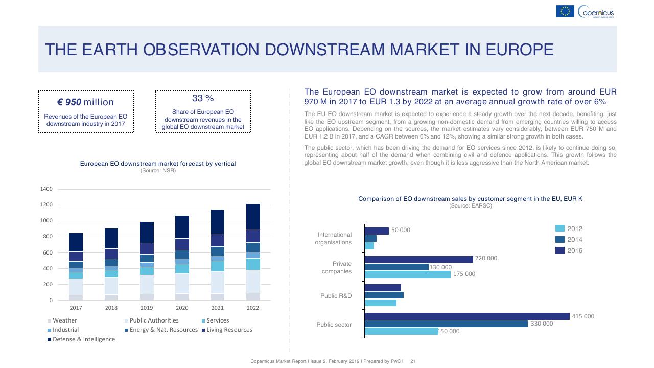 Chart slide 21 from Copernicus Market Report February 2019 PwC