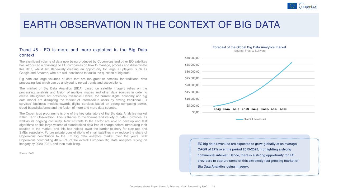 Chart slide 25 from Copernicus Market Report February 2019 PwC