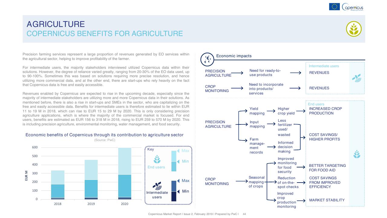 Chart slide 44 from Copernicus Market Report February 2019 PwC