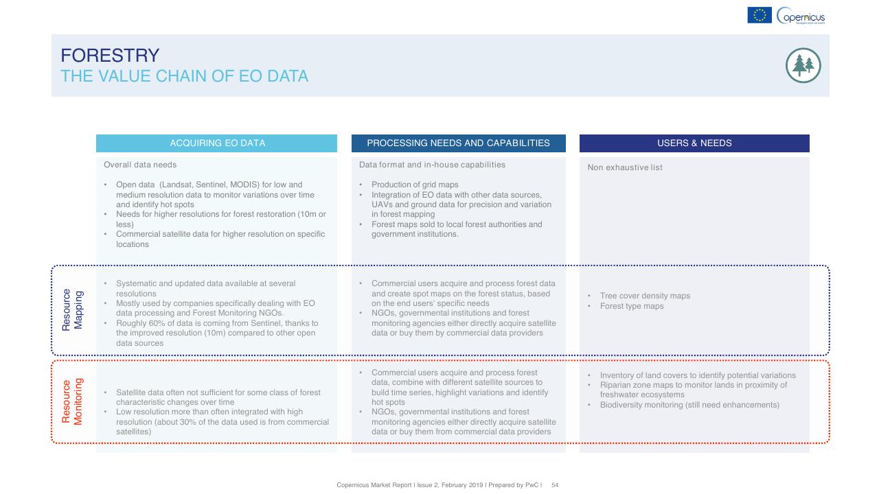 Table slide 54 from Copernicus Market Report February 2019 PwC