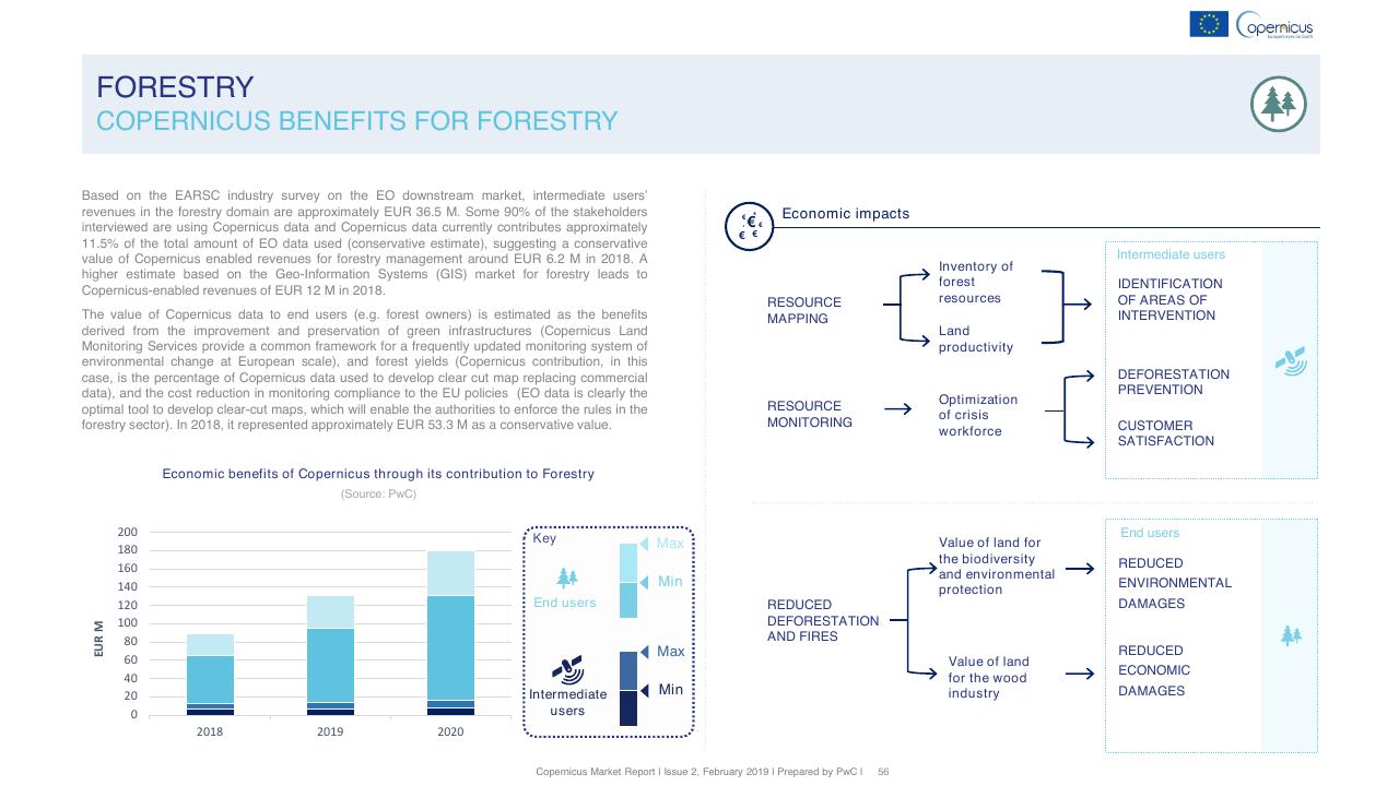 Chart slide 56 from Copernicus Market Report February 2019 PwC