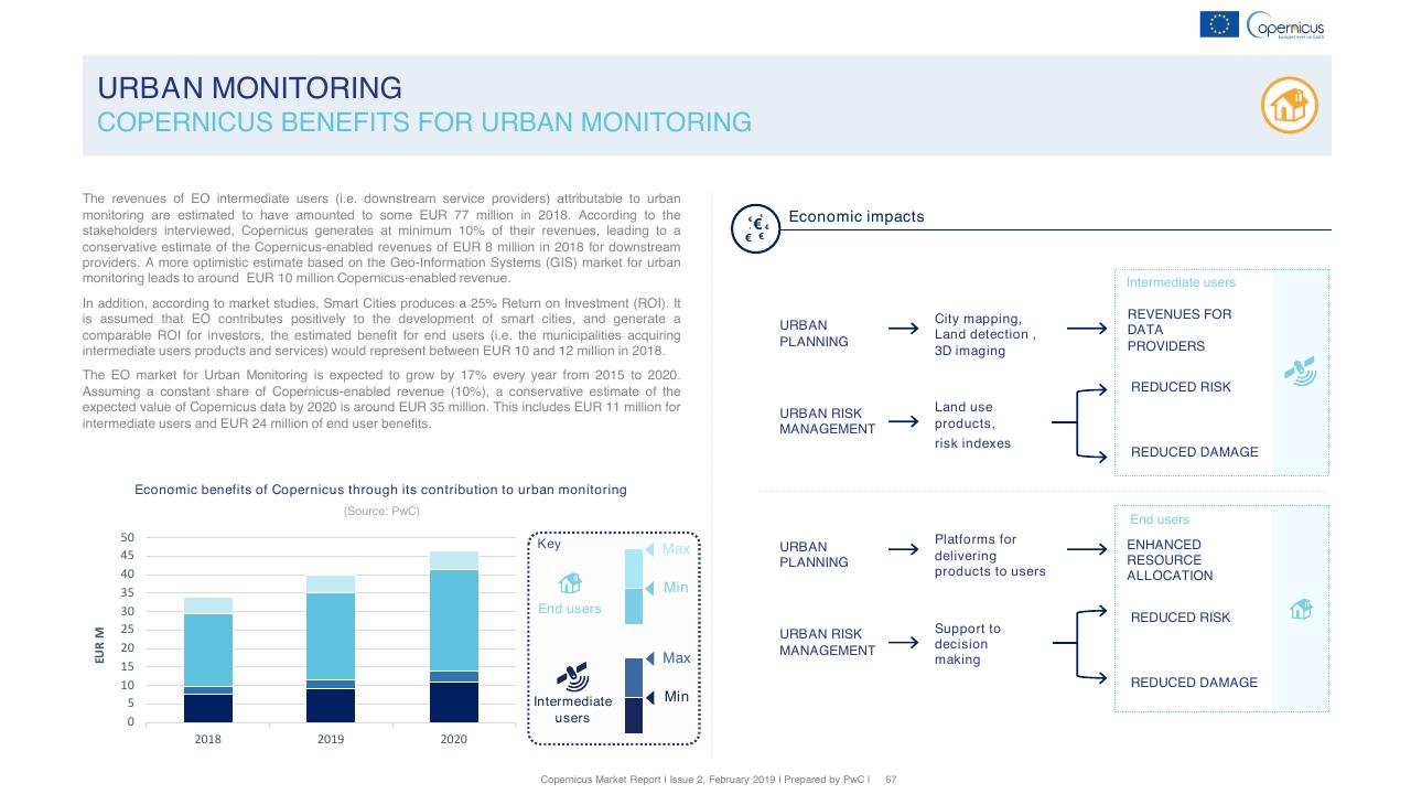 Chart slide 67 from Copernicus Market Report February 2019 PwC