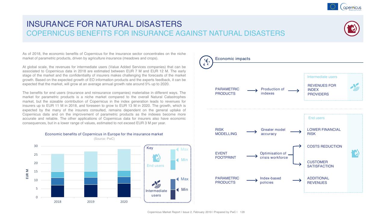 Chart slide 128 from Copernicus Market Report February 2019 PwC