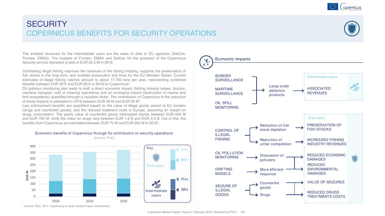 Chart slide 148 from Copernicus Market Report February 2019 PwC