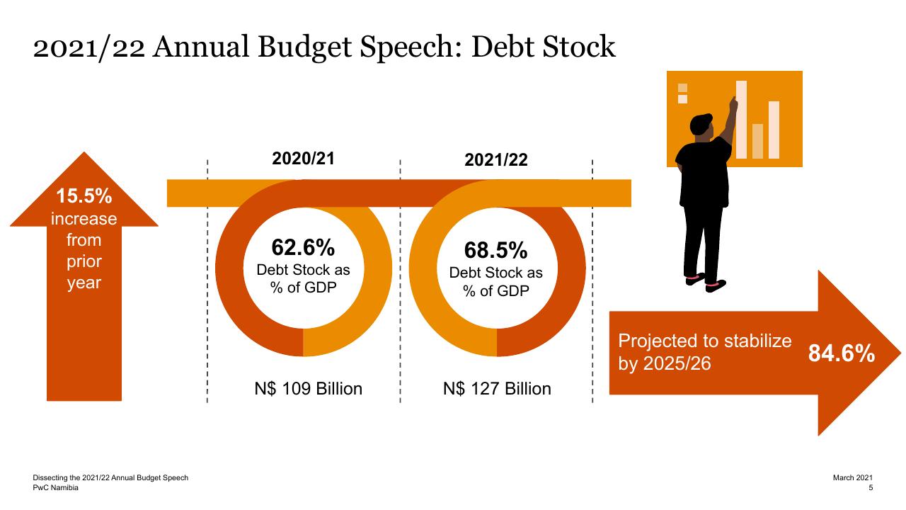 Timeline slide 4 from Dissecting The 2021_22 Annual Budget Speech PwC