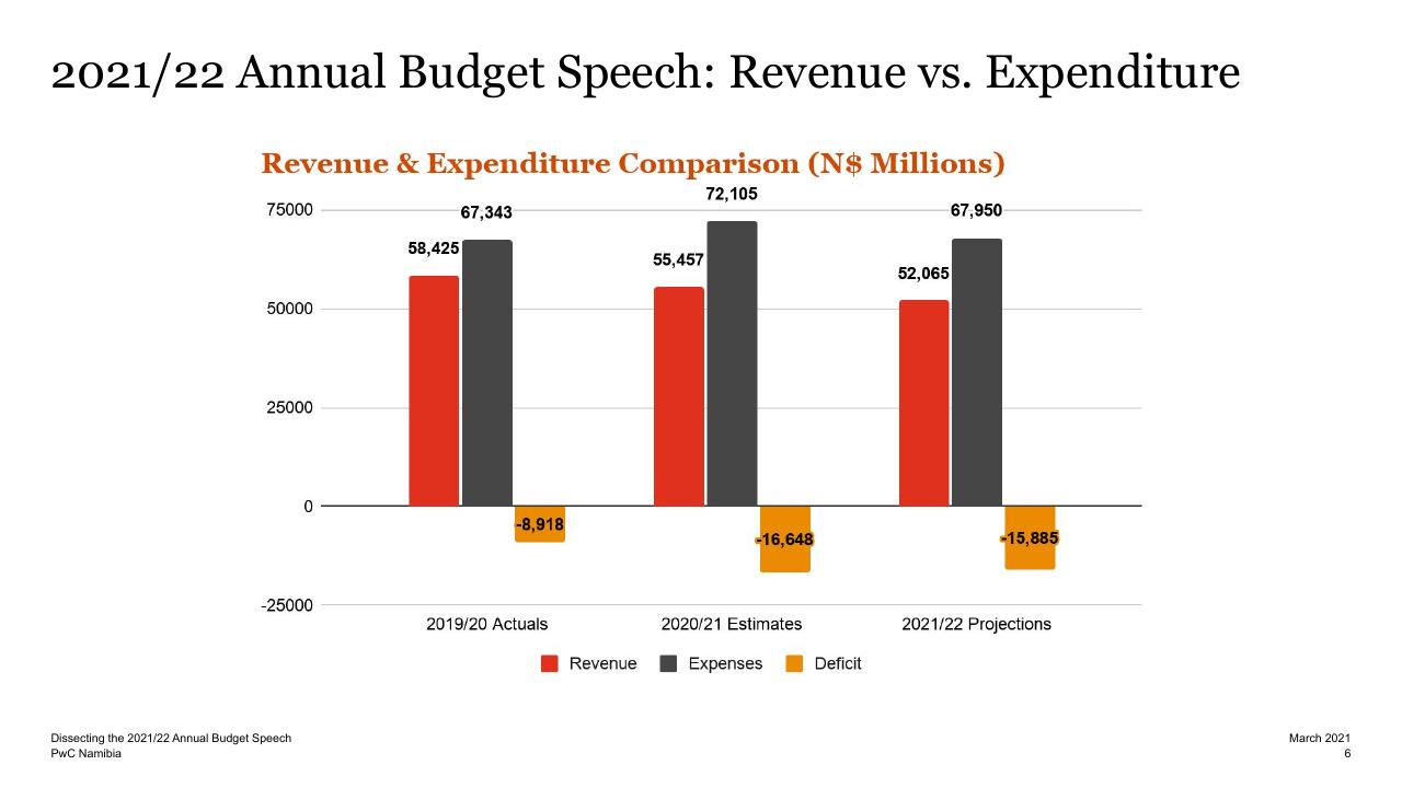 Chart slide 5 from Dissecting The 2021_22 Annual Budget Speech PwC