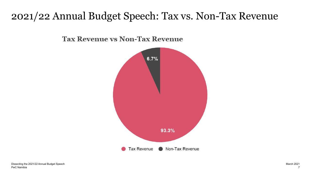 Chart slide 6 from Dissecting The 2021_22 Annual Budget Speech PwC