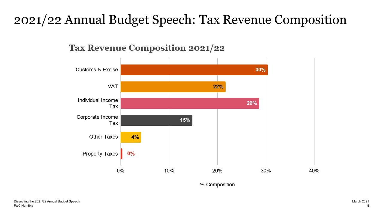 Chart slide 7 from Dissecting The 2021_22 Annual Budget Speech PwC