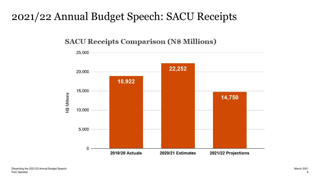 Chart slide 8 from Dissecting The 2021_22 Annual Budget Speech PwC