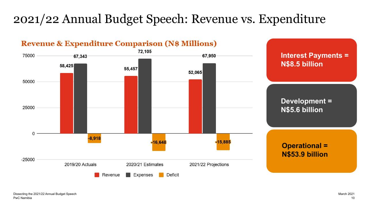 Chart slide 9 from Dissecting The 2021_22 Annual Budget Speech PwC