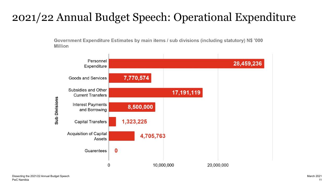 Chart slide 10 from Dissecting The 2021_22 Annual Budget Speech PwC