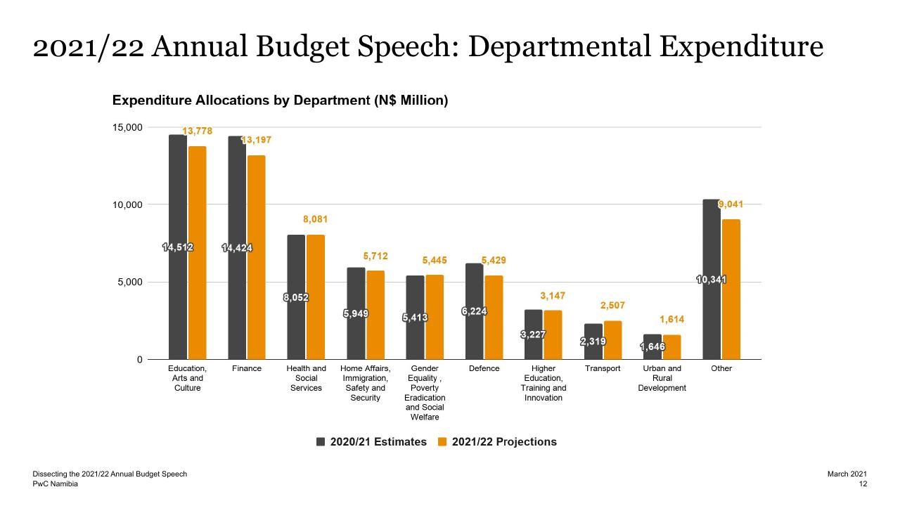 Chart slide 11 from Dissecting The 2021_22 Annual Budget Speech PwC