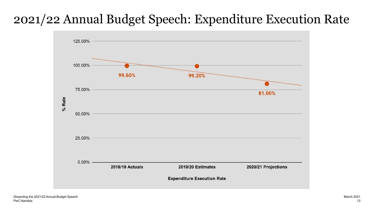 Chart slide 12 from Dissecting The 2021_22 Annual Budget Speech PwC