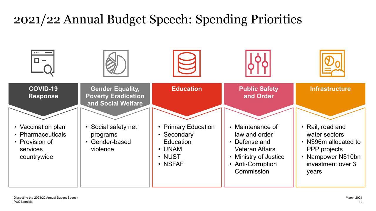 Framework slide 13 from Dissecting The 2021_22 Annual Budget Speech PwC