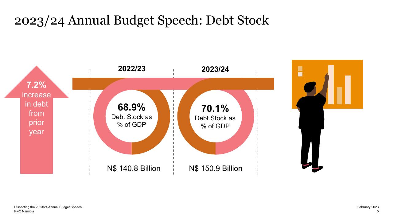 Comparison slide 5 from Dissecting The 2023_24 Annual Budget Speech PwC