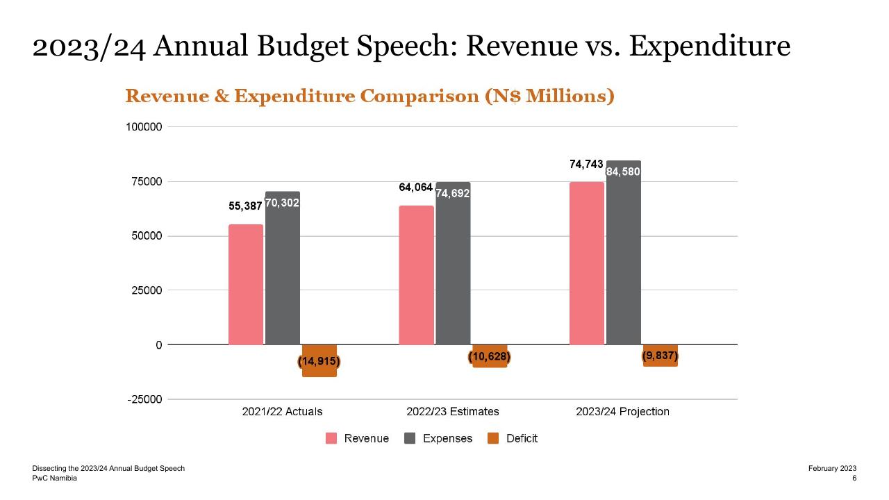 Chart slide 6 from Dissecting The 2023_24 Annual Budget Speech PwC