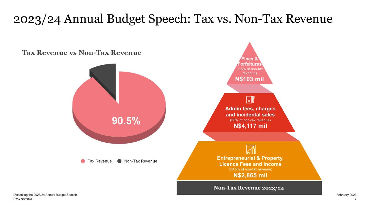 Chart slide 7 from Dissecting The 2023_24 Annual Budget Speech PwC