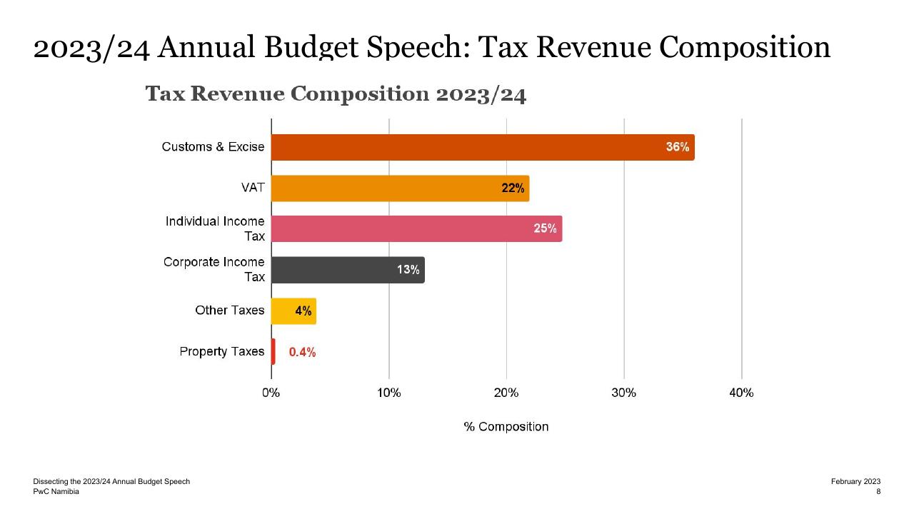 Chart slide 8 from Dissecting The 2023_24 Annual Budget Speech PwC