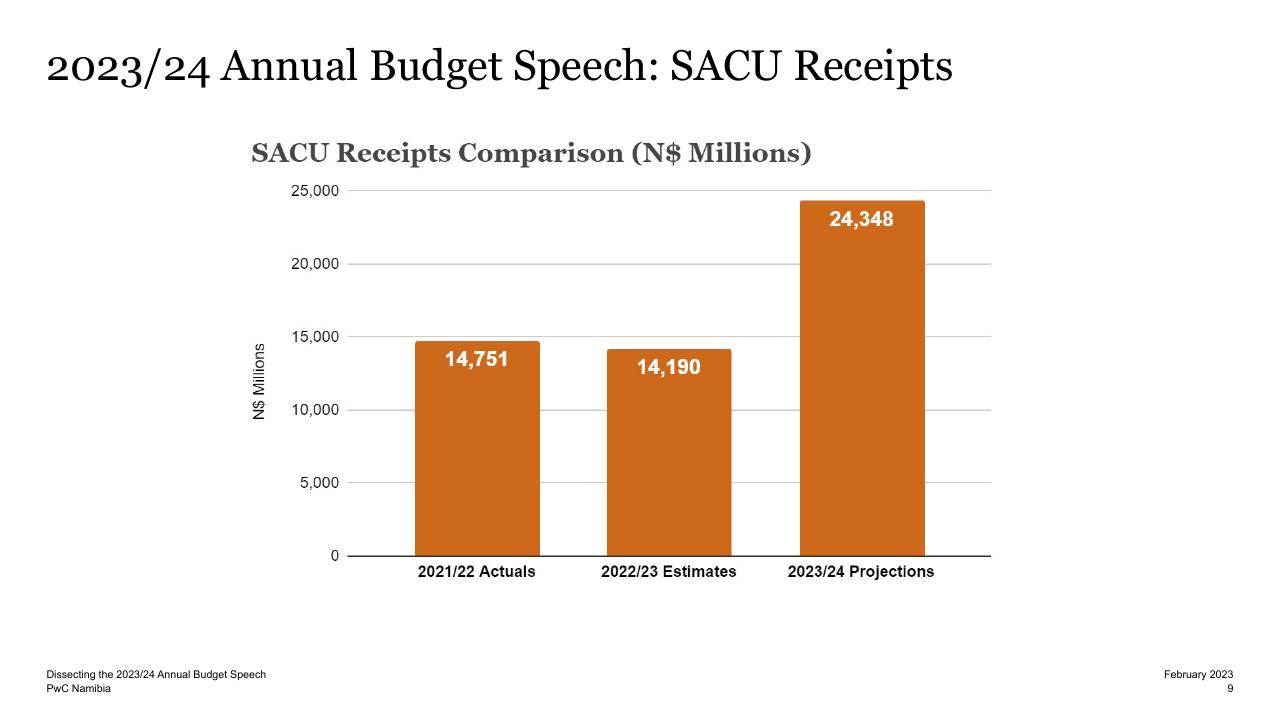 Chart slide 9 from Dissecting The 2023_24 Annual Budget Speech PwC