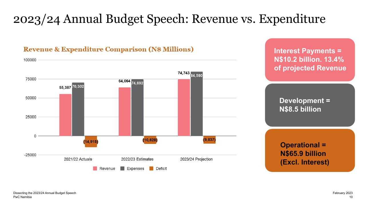 Chart slide 10 from Dissecting The 2023_24 Annual Budget Speech PwC
