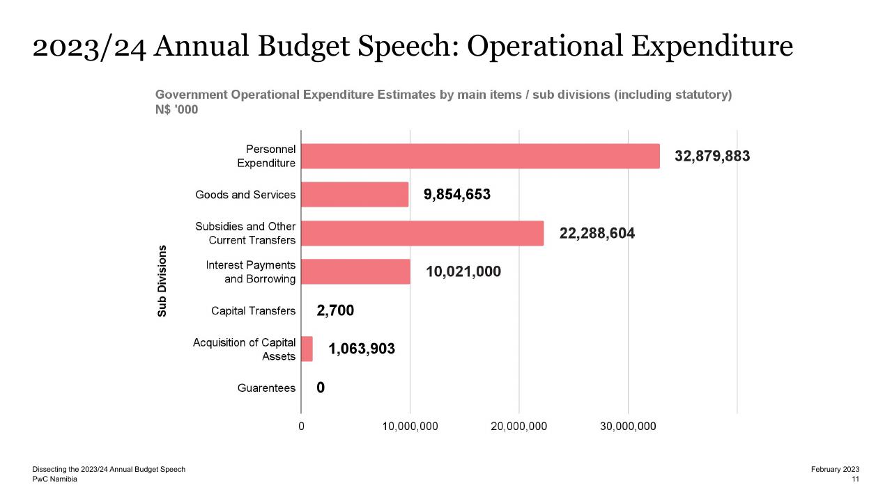 Chart slide 11 from Dissecting The 2023_24 Annual Budget Speech PwC