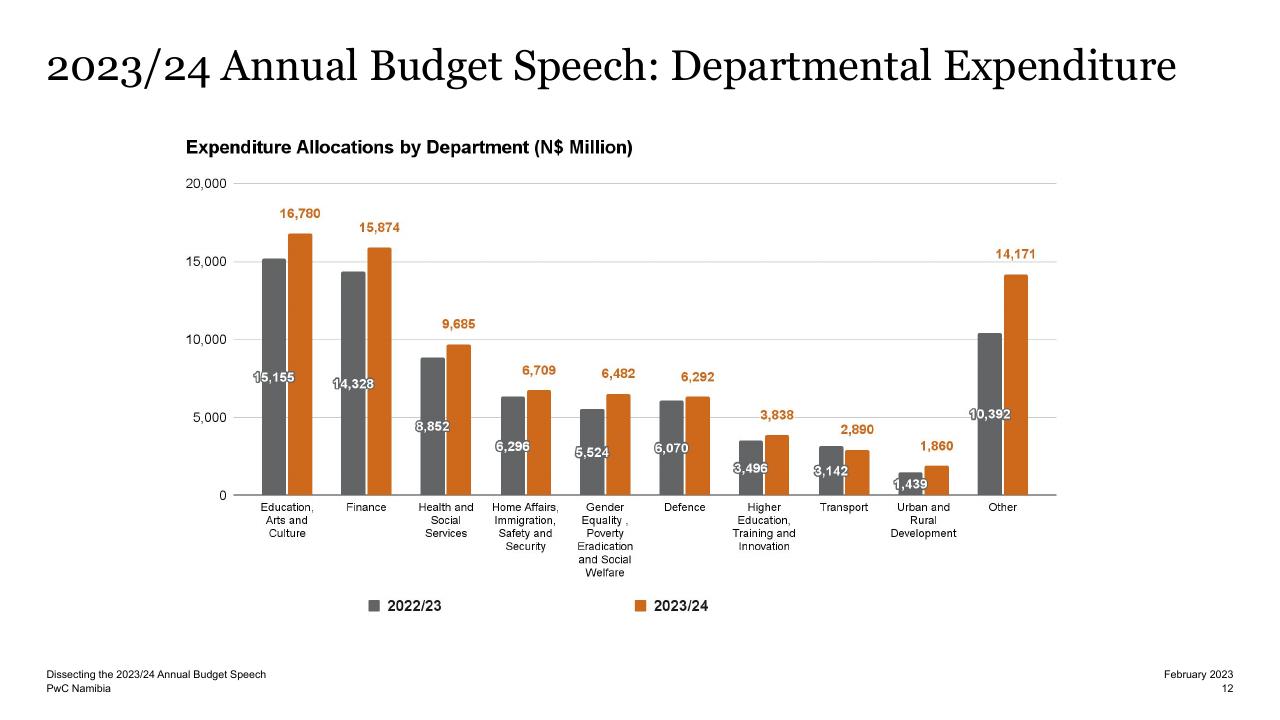 Chart slide 12 from Dissecting The 2023_24 Annual Budget Speech PwC