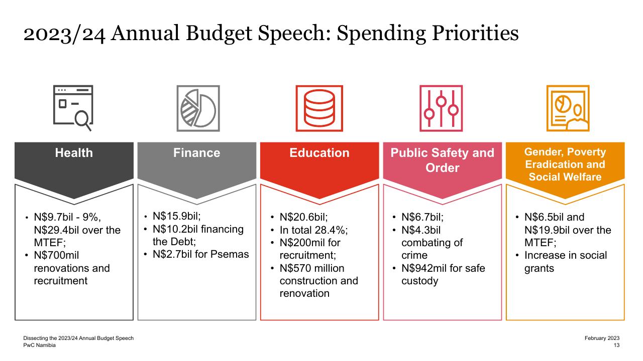 Framework slide 13 from Dissecting The 2023_24 Annual Budget Speech PwC