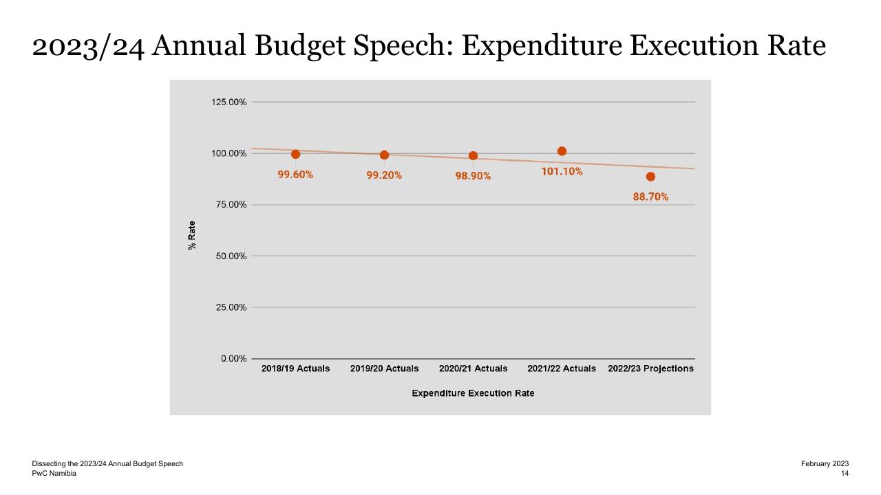 Chart slide 14 from Dissecting The 2023_24 Annual Budget Speech PwC