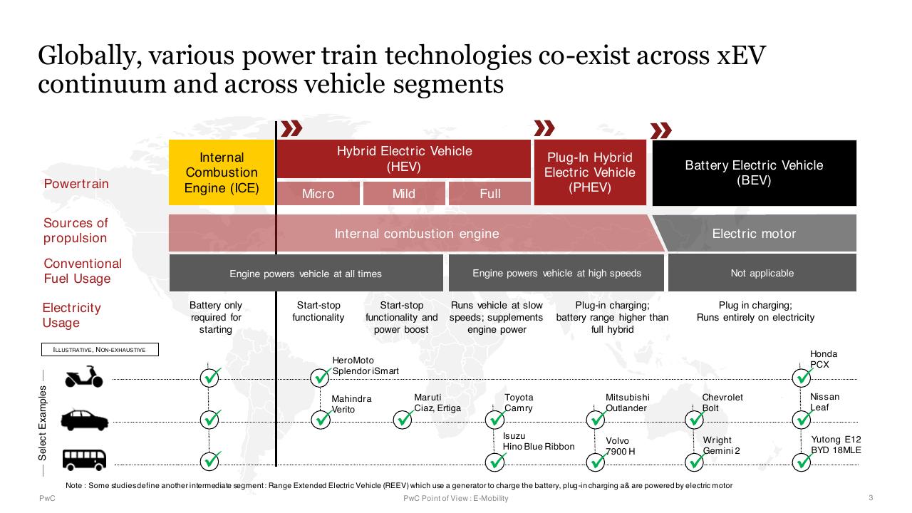 Framework slide 3 from E Mobility In India Market Paradigms And Ways To Play PwC